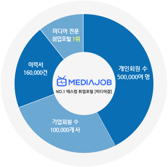 미디어잡 미디어 전문 취업포털 1위
